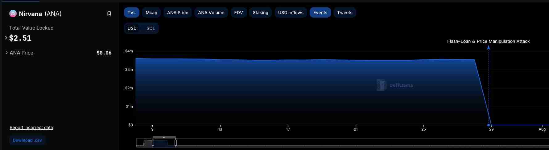 Nirvana Finance重启：史上首个因智能合约攻击被定罪的黑客是如何被捕的？